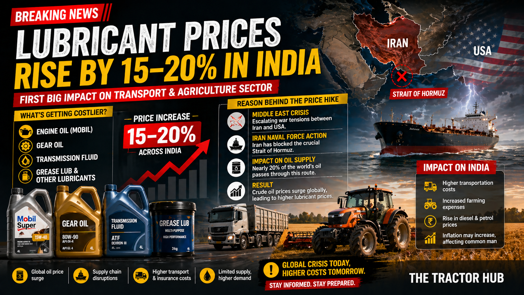 Lubricant Price Hike in India 2026